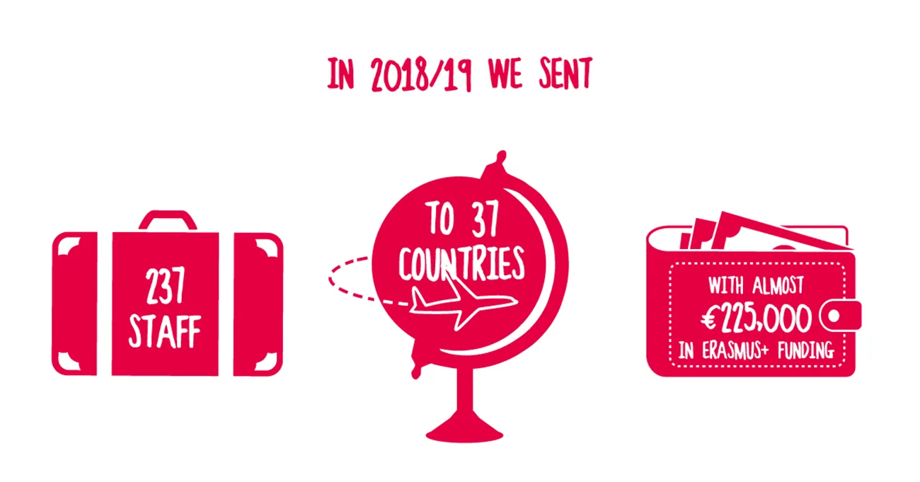 In 2018/2019 we sent 237 staff to 37 counties with almost €225,000 in Erasmus+ funding
