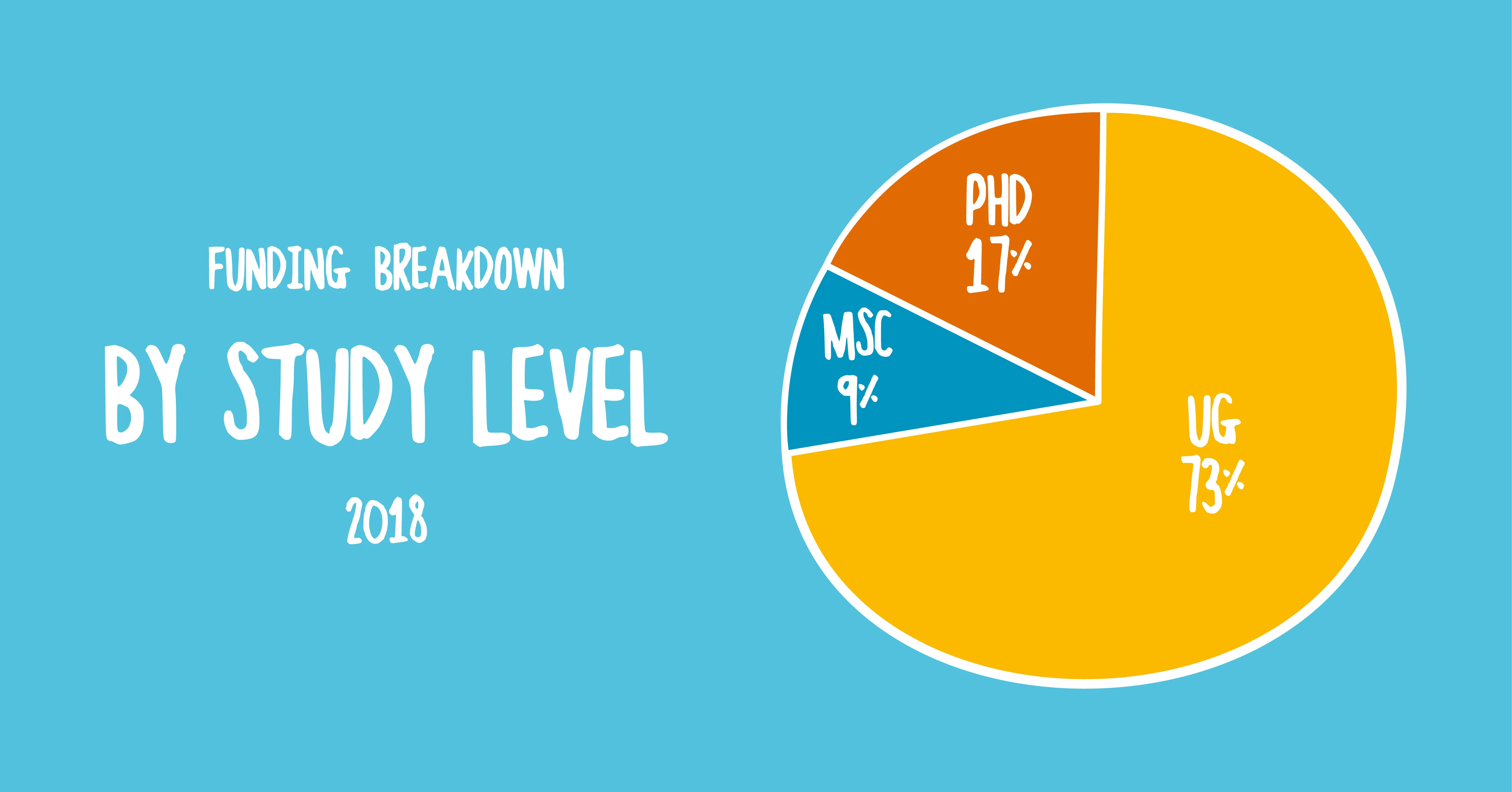 In 2016, the funding breakdown of study level was: 18 MSc students, 42 PhD students, 227 Undergraduates