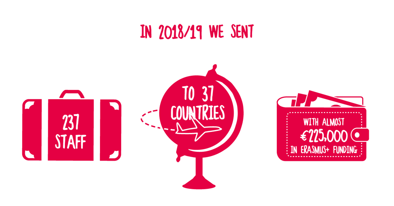In 2018/2019 we sent 237 staff to 37 counties with almost €225,000 in Erasmus+ funding