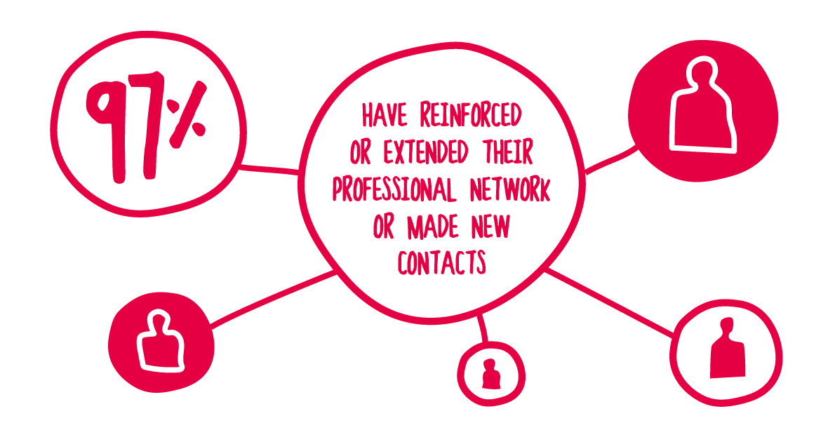 97% of staff say they have reinforced or extended their professional network or have made new contacts