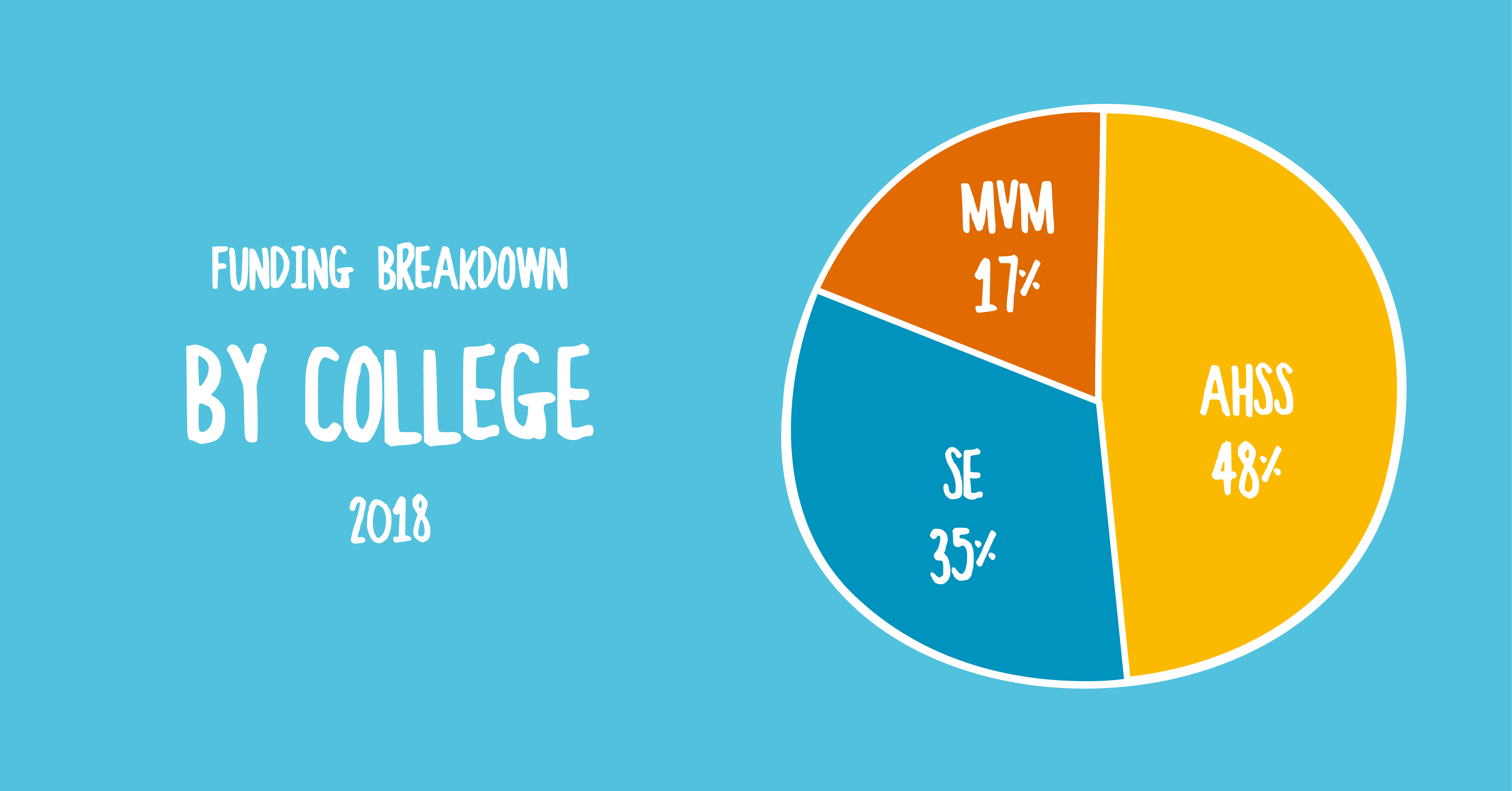 Funding breakdown by college for PGAF 2016: 152 in CAHSS, 62 in Medicine & Vet Medicine, 73 in Science and Engineering