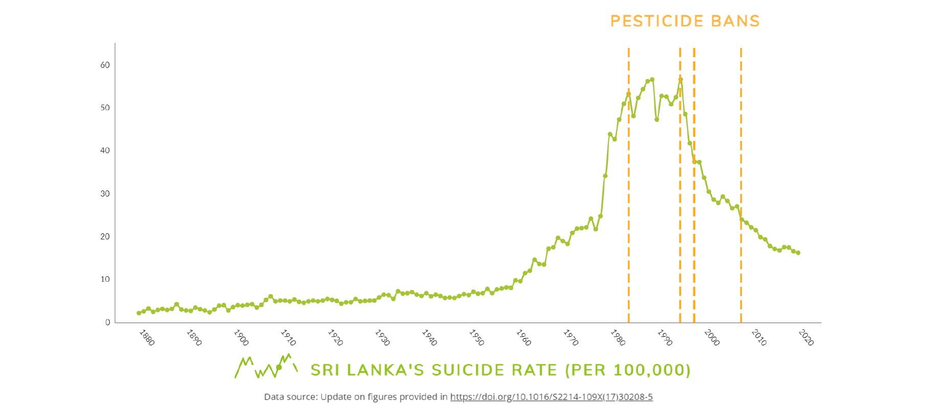 pesticide ban graph